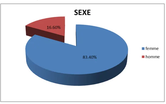 Graphique n°1 : Répartition des patients selon le sexe 