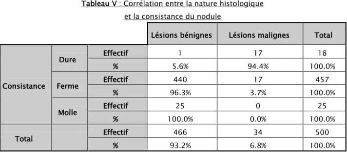 Tableau V : Corrélation entre la nature histologique   et la consistance du nodule 