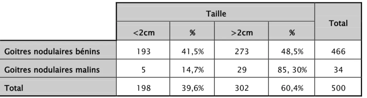 Tableau VII : Corrélation entre le type histologique et la taille du nodule  Taille  