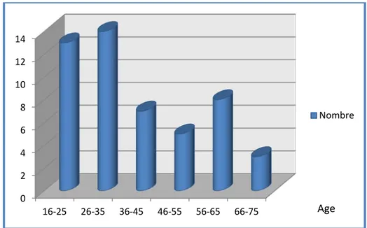 Figure I : Répartition des fractures de la rotule en fonction de l’âge 