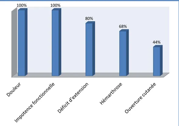 Figure V : la fréquence des signes cliniques remarqués   chez nos patients présentant une fracture de la rotule 