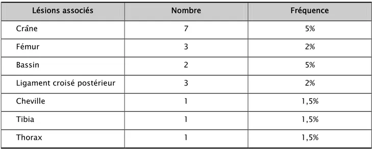 Tableau II : Fréquence des lésions associées 