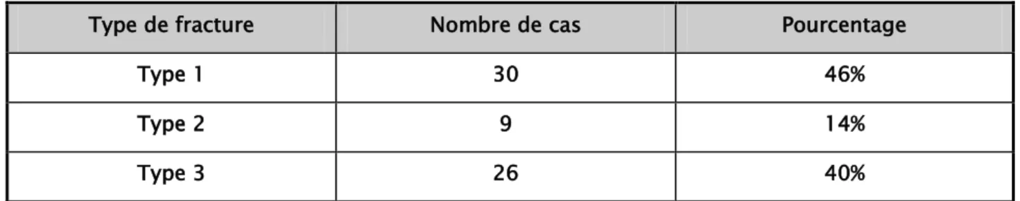 Tableau III : Répartition des Types de fracture  selon la classification de DUPARC 