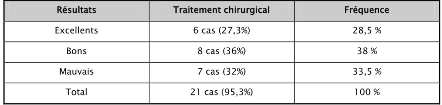 Tableau IX: Résultats de traitement chirurgical 