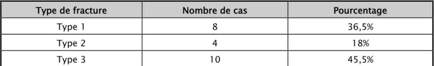 Tableau XI : Répartition des Types de fracture selon la classification de DUPARC 