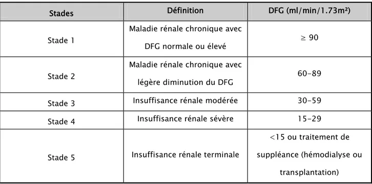 Tableau I : Classification de la maladie rénale chronique selon k/DOQI, 2002  Stades  Définition  DFG (ml/min/1.73m²)  Stade 1 