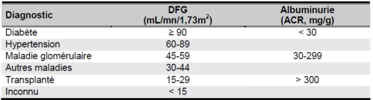 Tableau II : classification de kDIGO, selon levey et al, 2010 (7) 
