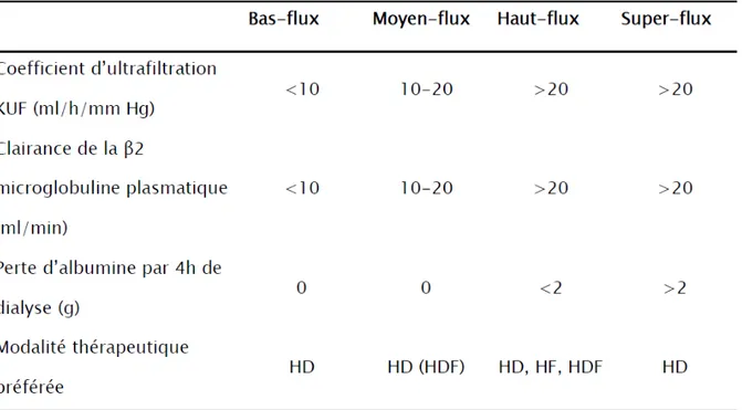 Tableau IV : classification des dialyseurs en fonction de la perméabilité de leurs membranes 