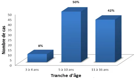 Figure N° 3: Répartition des patients selon les tranches d’âges 