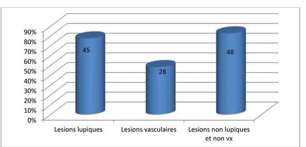 Figure 10 : Répartition des manifestations cutanéo-muqueuses   selon les 3 principales formes cliniques chez nos patients 