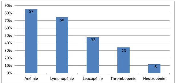 Figure 15 : Répartition des anomalies hématologiques chez les patients de notre série  Tableau X : Répartition des différents types de cytopénies chez les patients de notre série