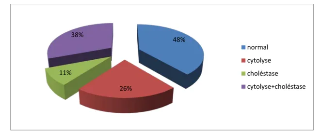 Graphique 7: Résultats du bilan hépatique 40% 56% 20% 11% 11%  normal ictère  masse de l'HCdt HMG ascite 48% 26% 11% 38% normal cytolyse choléstase  cytolyse+choléstase 