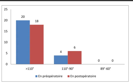 Figure 15: Evolution de la flexion du genou 