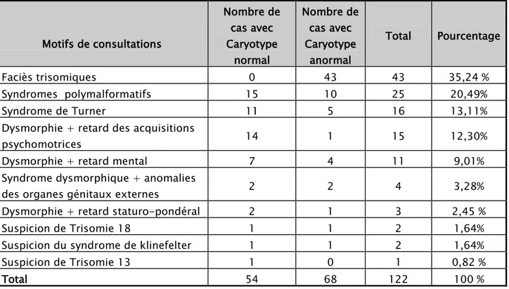 Tableau VII : Fréquence en fonction des motifs de consultation 