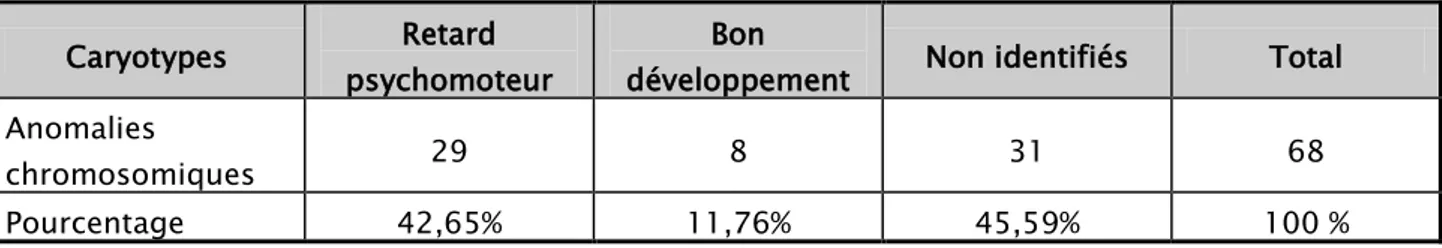 Tableau VIII : Répartition des patients porteurs d’une anomalie chromosomique en fonction de  leur développement psychomoteur