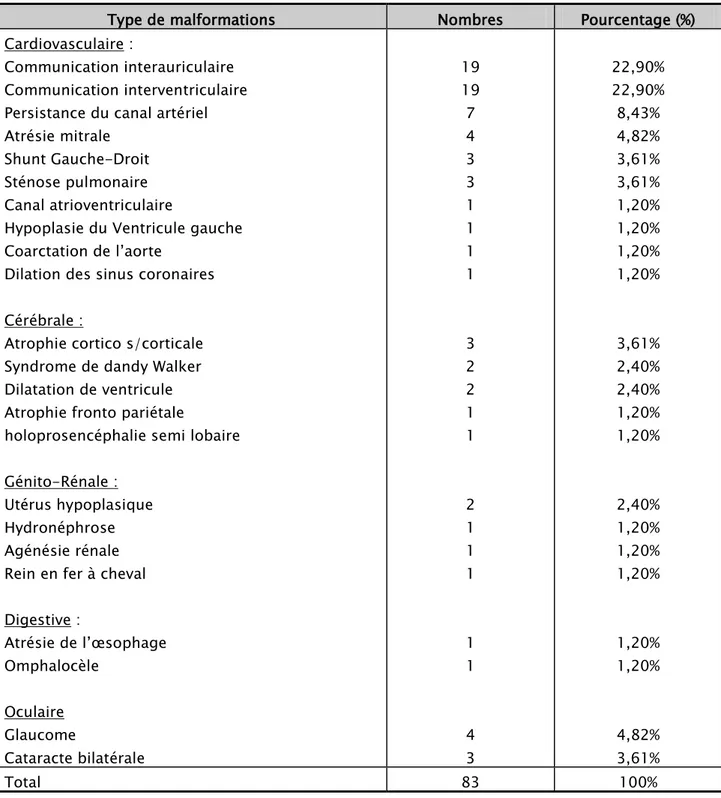 Tableau IX : Les types de malformations associées dépistées. 