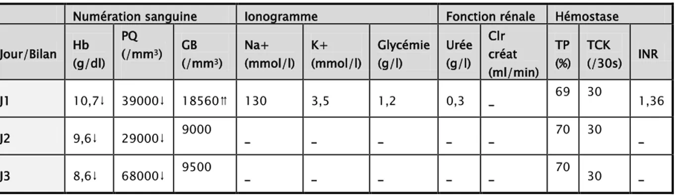 TABLEAU VII : Cinétique du bilan biologique du cas n° 5 