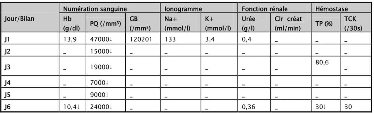 Tableau X : Cinétique du bilan biologique du cas n°8 