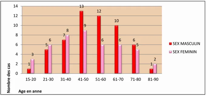 Figure 1: Répartition des patients selon l’âge et le sexe 