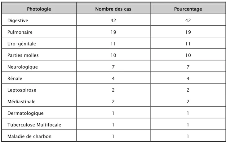 Tableau I : Répartition des malades en fonction de la pathologie de base 