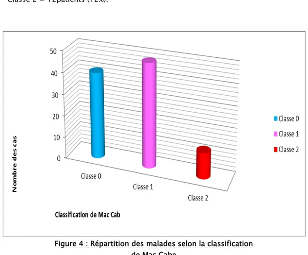 Figure 4 : Répartition des malades selon la classification   de Mac Cabe  