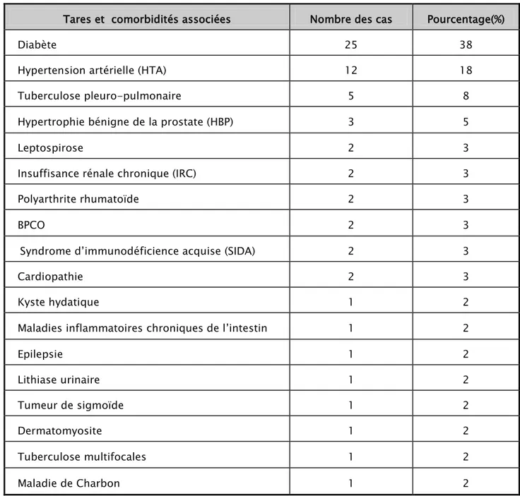 Tableau II : Répartition des maladies en fonctions des tares et des comorbidités associées 