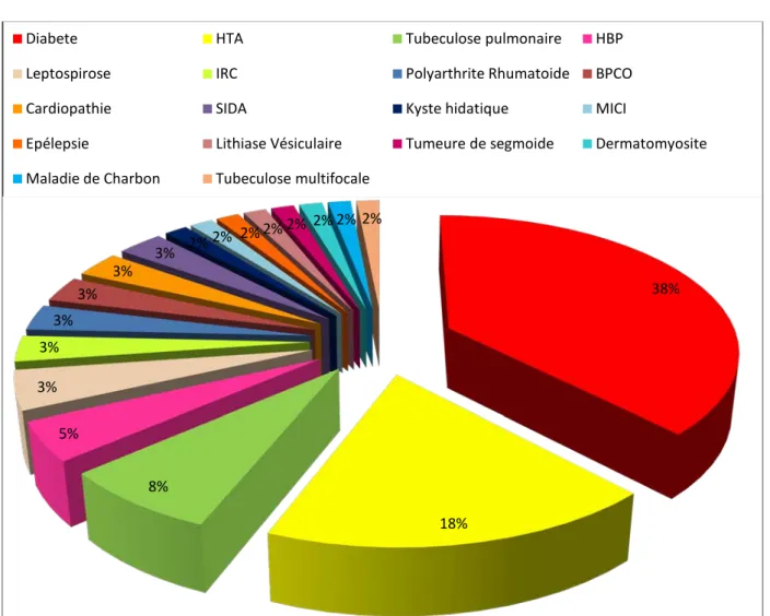 Figure 5 : Répartition des patients en fonction des tares associent  38% 18% 8% 5% 3% 3% 3% 3% 3% 3%  2% 2%  2% 2% 2%  2% 2%  2% 