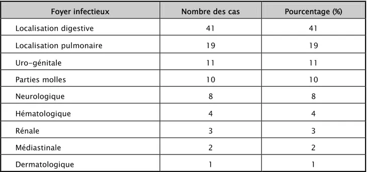 Tableau III : Répartition des malades en fonction du foyer infectieux 