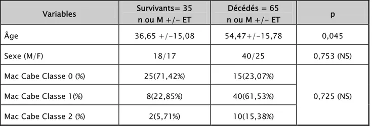 Tableau V : Résultats de l’analyse uni variée des paramètres démographique. 