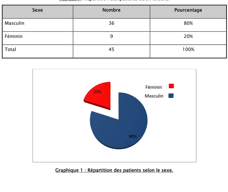 Graphique 1 : Répartition des patients selon le sexe. 80% 