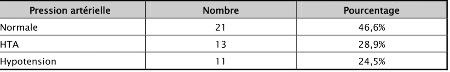 Tableau VIII : Répartition des patients selon la pression artérielle. 