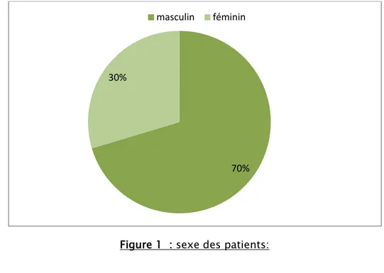Figure 1  : sexe des patients: 70% 30% 