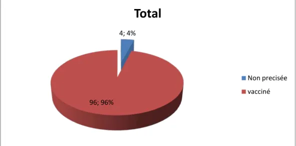 Figure 1 : Pourcentage de vaccination de notre étude. 