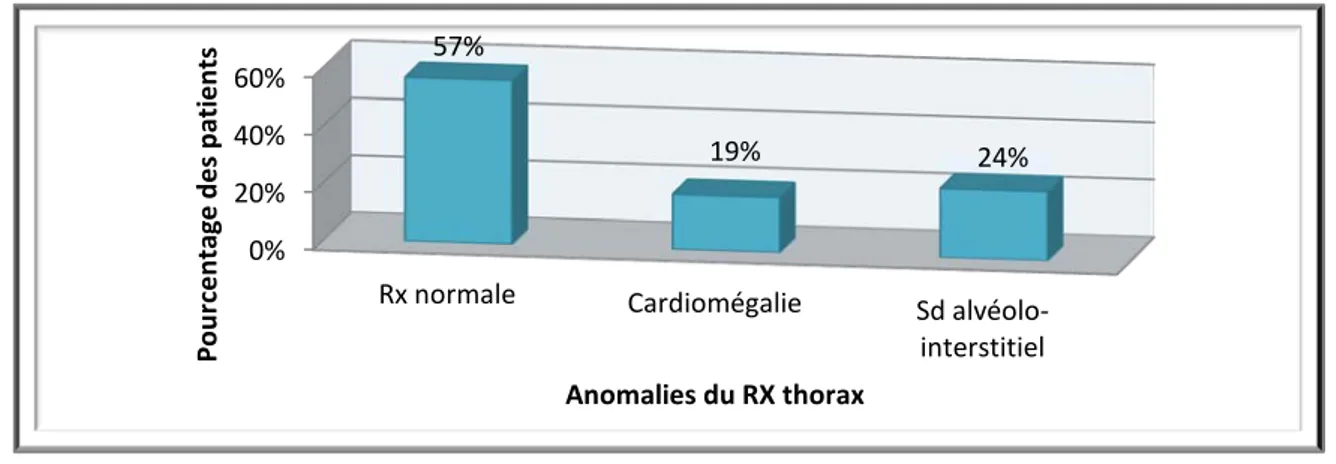 Figure 9 : Résultats du Radio thorax des patients 0% 