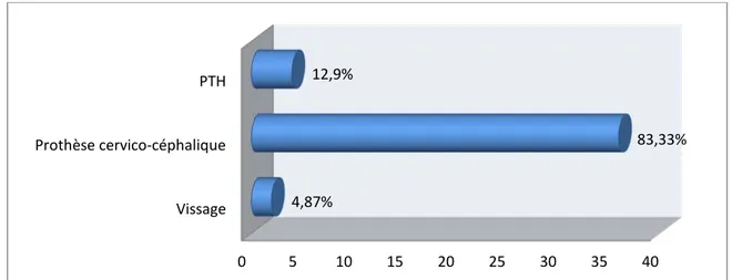 Figure 15 : répartition des patients en fonction de type d’implant 