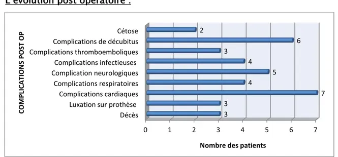 Figure 19 : Répartition des patients en fonction des données de l’évolution post opératoire 