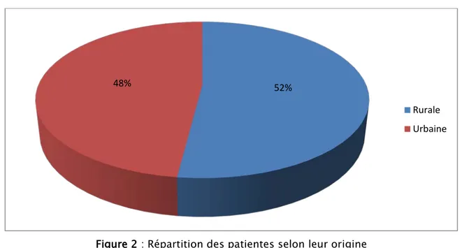 Figure 2 : Répartition des patientes selon leur origine 52% 