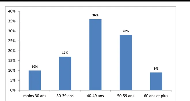 Figure 2 : Répartition des médecins généralistes en fonction de l’âge 