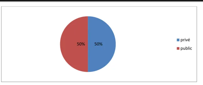 Figure 3 : Répartition des médecins généralistes selon le secteur d’exercice 