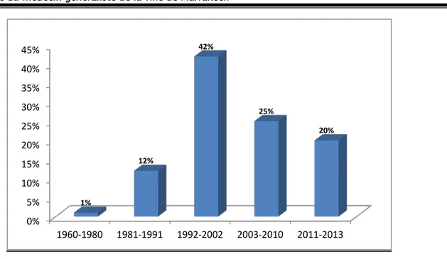 Figure 5: Répartition des médecins selon l'année d'installation 