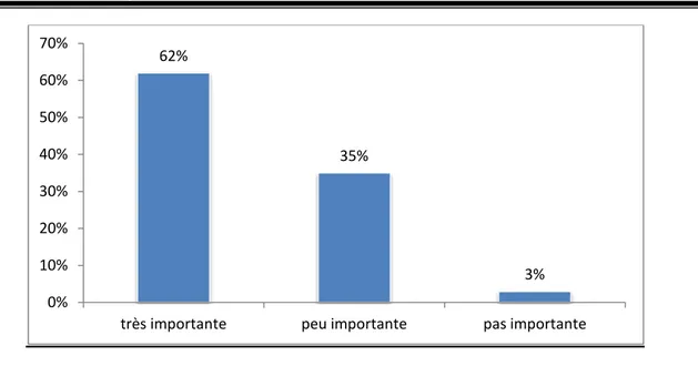 Figure 6: La part de la  gynécologie obstétrique dans l’activité quotidienne des MG 