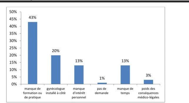 Figure 10: Raisons qui empêchaient les MG de prendre en charge les troubles du cycle 