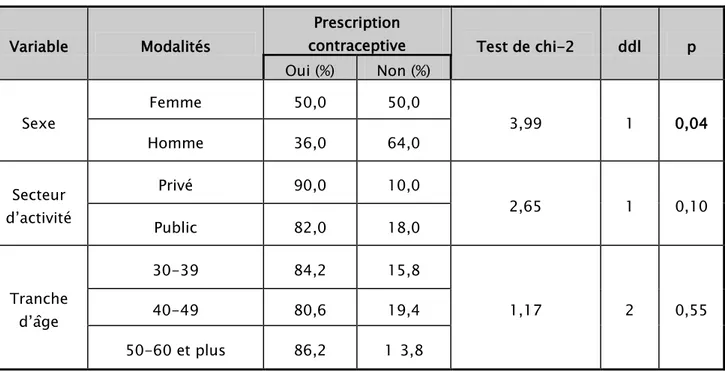 Tableau V : La prescription des moyens contraceptifs par les MG en fonction de  la tranche d’âge,  du sexe et du secteur d’exercice 