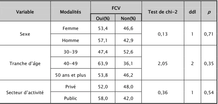 Tableau VI : La pratique du FCV par les MG en fonction du sexe, de l’âge et du secteur d’exercice 