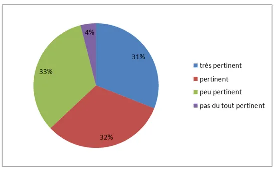 Figure 21: Pertinence du contenu du programme théorique en GO selon les MG 