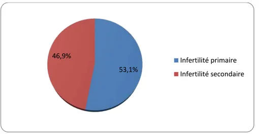 Figure 2 : Répartition de l’infertilité primaire et secondaire chez les patientes  •  Les troubles du cycle menstruel étaient rapportés dans 20 cas (52,6%) (figure 3)