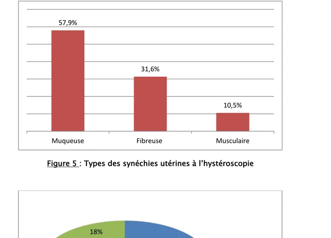 Figure 5 : Types des synéchies utérines à l’hystéroscopie 