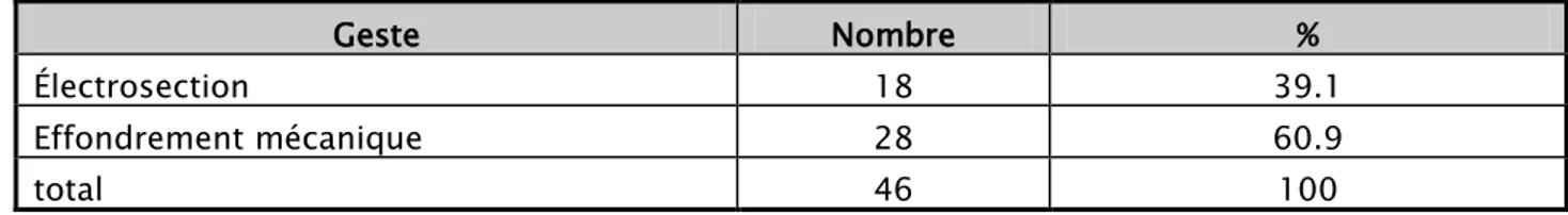 Tableau VII : Types de gestes opératoires effectués lors de l’hysteroscopie 