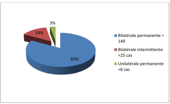 Figure 5 : Proportion des différents types d’obstruction nasale 