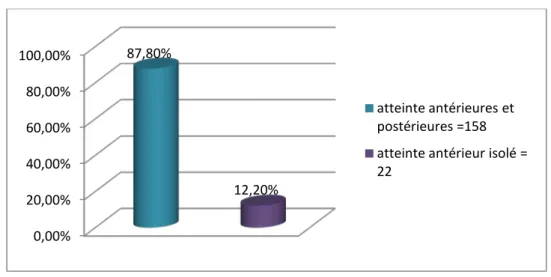 Figure 17 : Répartition de l'atteinte éthmoïdale 